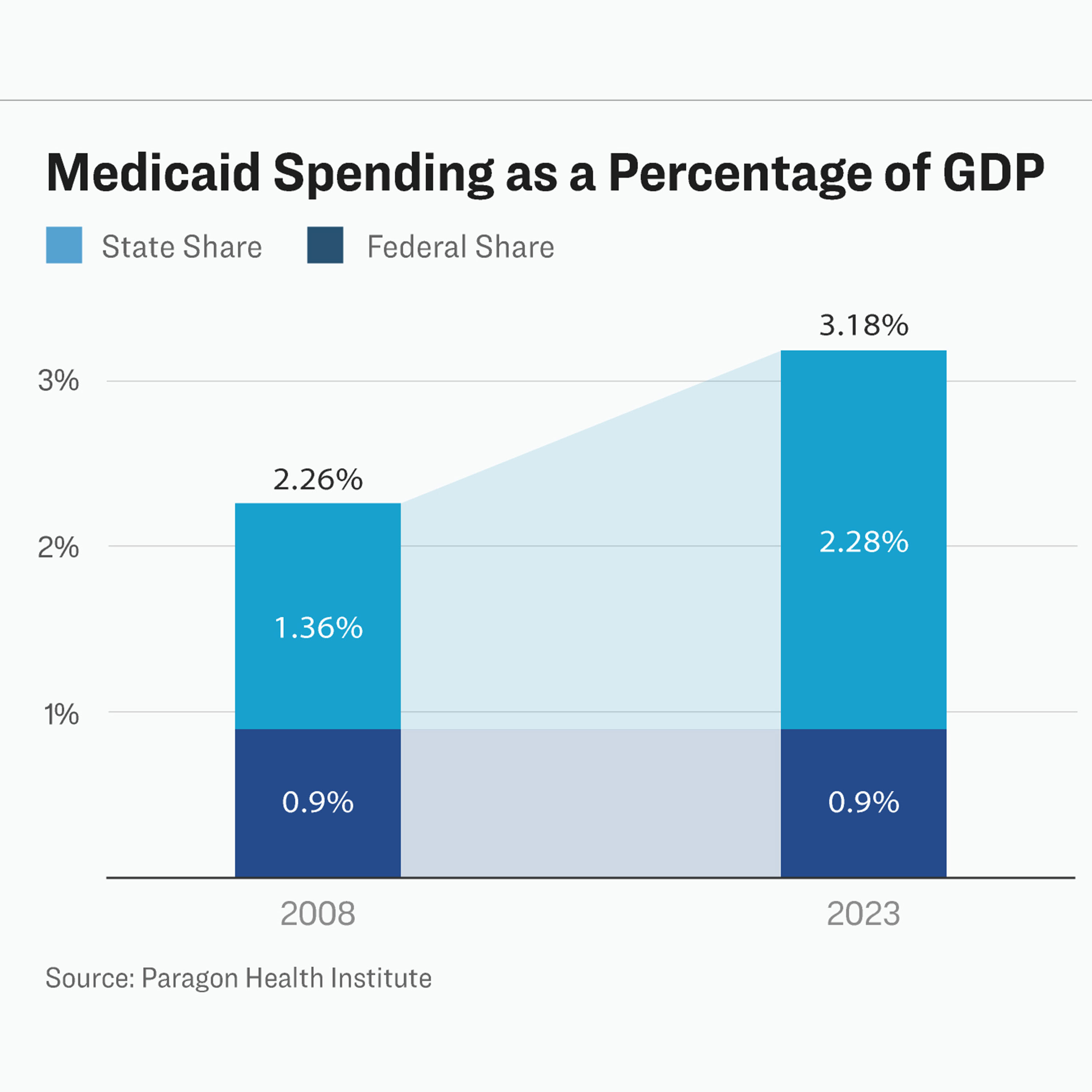 Congress Is Looking at Medicaid—What to Know