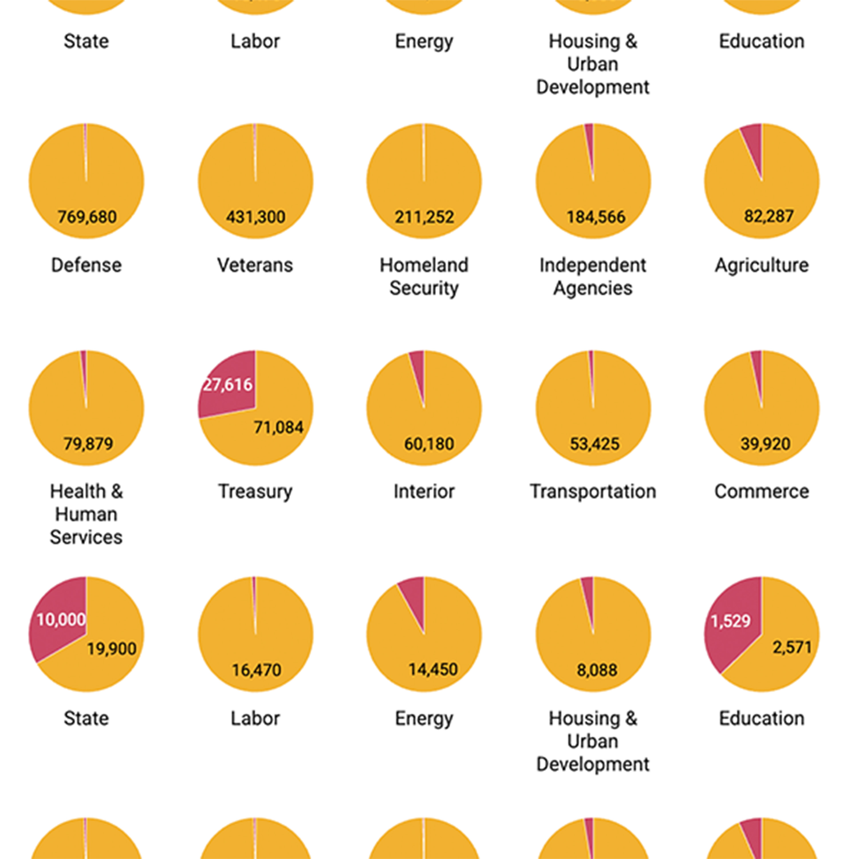 Nine Charts to Put DOGE Efforts in Perspective