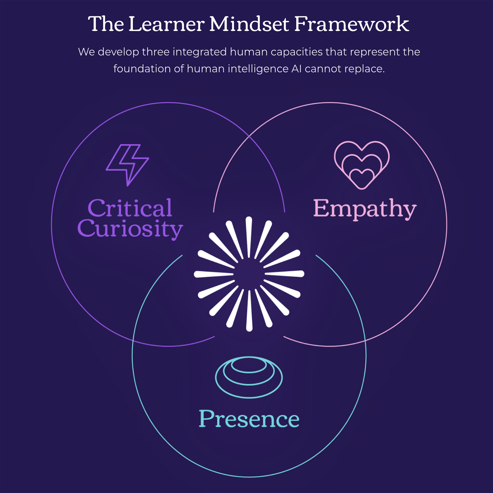 Learner Mindset Blog